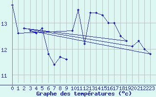 Courbe de tempratures pour Bares