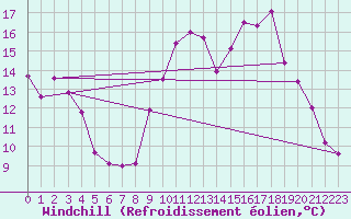 Courbe du refroidissement olien pour Lille (59)