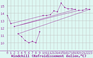 Courbe du refroidissement olien pour Pointe de Chassiron (17)
