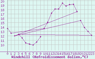 Courbe du refroidissement olien pour Aix-en-Provence (13)