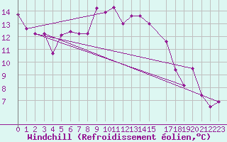 Courbe du refroidissement olien pour Locarno (Sw)