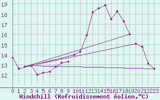 Courbe du refroidissement olien pour Pointe de Socoa (64)