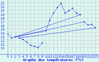 Courbe de tempratures pour Le Touquet (62)