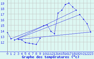 Courbe de tempratures pour Trappes (78)