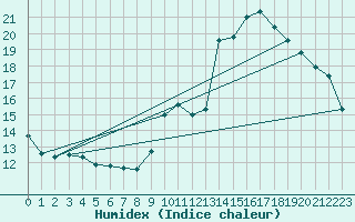 Courbe de l'humidex pour Trappes (78)