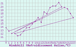 Courbe du refroidissement olien pour Fontaine-Gurin (49)