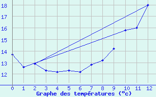 Courbe de tempratures pour Mont-de-Marsan (40)