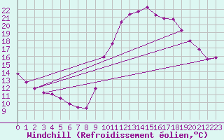 Courbe du refroidissement olien pour Landser (68)