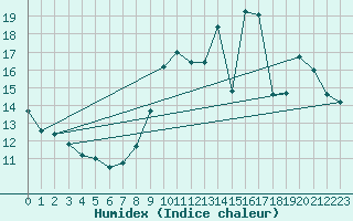 Courbe de l'humidex pour Saint-Cast-le-Guildo (22)