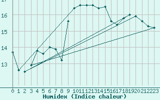 Courbe de l'humidex pour Messina