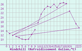 Courbe du refroidissement olien pour Saint-Laurent-du-Pont (38)