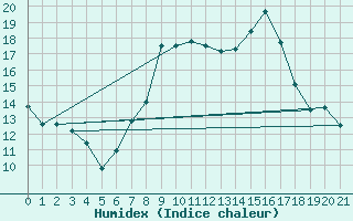 Courbe de l'humidex pour Achenkirch