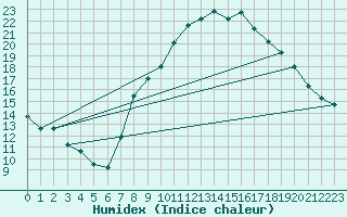 Courbe de l'humidex pour Alcaiz