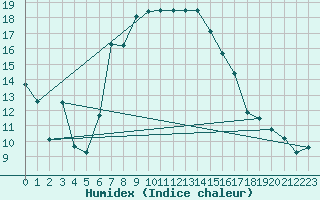 Courbe de l'humidex pour Curtea De Arges