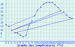 Courbe de tempratures pour Le Saix (05)