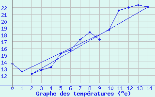 Courbe de tempratures pour Kvamsoy