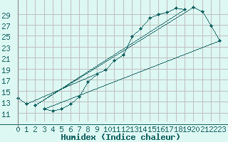 Courbe de l'humidex pour Orlans (45)