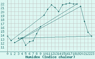 Courbe de l'humidex pour Tours (37)