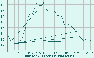 Courbe de l'humidex pour Ueckermuende