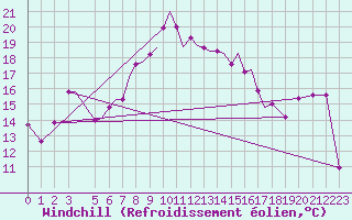 Courbe du refroidissement olien pour Aktion Airport