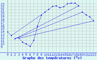 Courbe de tempratures pour Hyres (83)