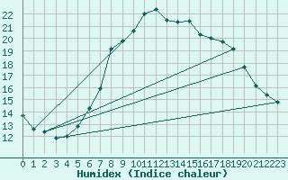 Courbe de l'humidex pour Valtimo Kk