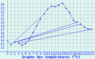 Courbe de tempratures pour Parsberg/Oberpfalz-E