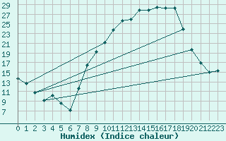 Courbe de l'humidex pour Villardeciervos