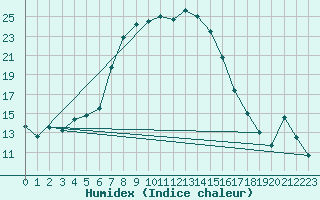 Courbe de l'humidex pour Adamclisi