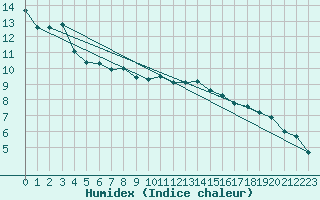 Courbe de l'humidex pour Humain (Be)