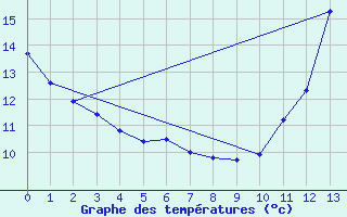 Courbe de tempratures pour Twillingate
