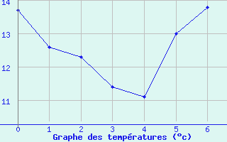 Courbe de tempratures pour Kremsmuenster