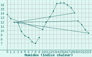 Courbe de l'humidex pour Pordic (22)