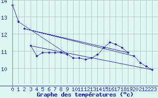 Courbe de tempratures pour Vendeuvre-Sur-Barse (10)