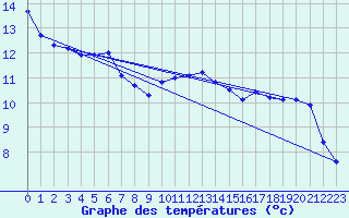 Courbe de tempratures pour Breuillet (17)