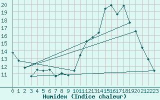 Courbe de l'humidex pour Besn (44)