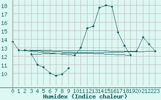 Courbe de l'humidex pour Marsens