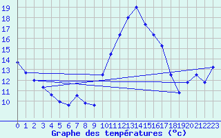 Courbe de tempratures pour Pointe de Socoa (64)