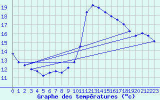 Courbe de tempratures pour Le Luc - Cannet des Maures (83)