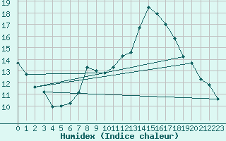 Courbe de l'humidex pour Alto de Los Leones