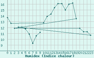 Courbe de l'humidex pour Gand (Be)