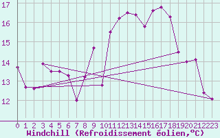 Courbe du refroidissement olien pour Lanvoc (29)
