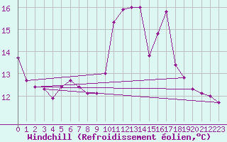 Courbe du refroidissement olien pour La Poblachuela (Esp)