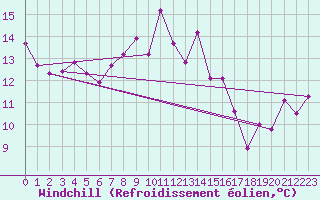 Courbe du refroidissement olien pour Colombier Jeune (07)
