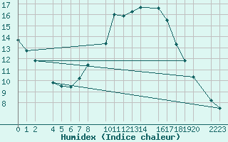 Courbe de l'humidex pour Bujarraloz