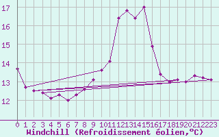 Courbe du refroidissement olien pour Cap Pertusato (2A)