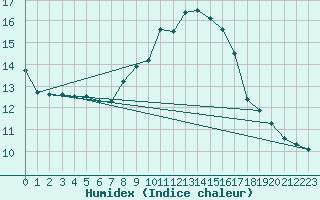 Courbe de l'humidex pour Koblenz Falckenstein