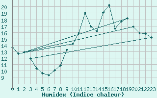 Courbe de l'humidex pour Dolembreux (Be)
