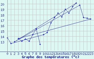 Courbe de tempratures pour Ste (34)