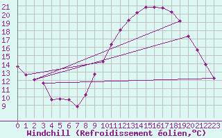 Courbe du refroidissement olien pour Sandillon (45)